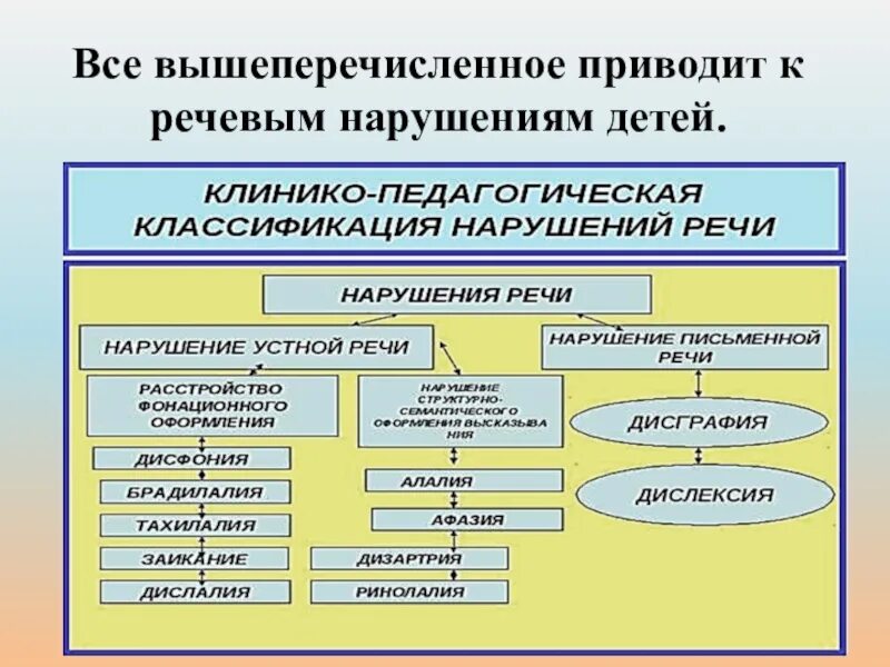 Основные нарушения речи у детей. Причины нарушений речи схема. Классификация причин речевых нарушений у детей. Схема классификация нарушений речи у детей. Причинами возникновения речевых расстройств.