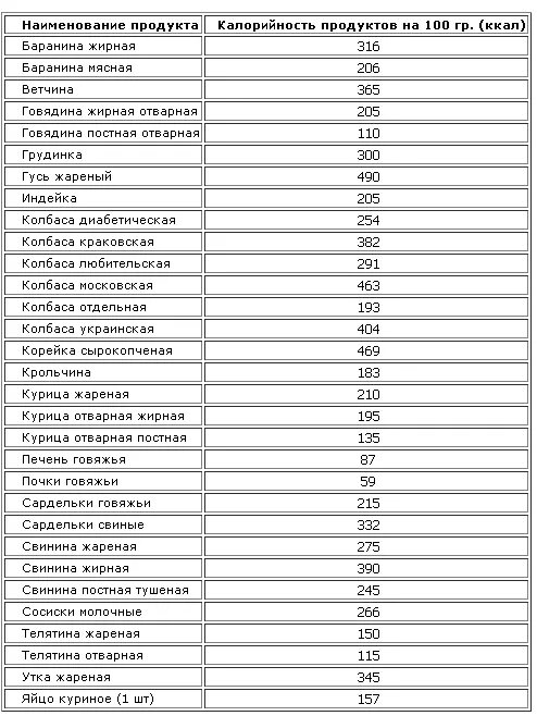 Калорийность говядины сырой. Говядина и свинина калорийность на 100 грамм. Сколько калорий в 100 граммах мяса говядины. Говядина мякоть калорийность на 100 грамм. Говядина калорийность на 100 грамм вареной.