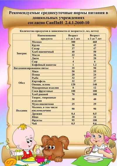 Во сколько можно в садик. Нормы питания в детском саду. Норма питания в детском саду на одного ребенка. Нормы питания для детей в детском саду по САНПИН. Нормы выдачи пищи в детском саду по САНПИН.