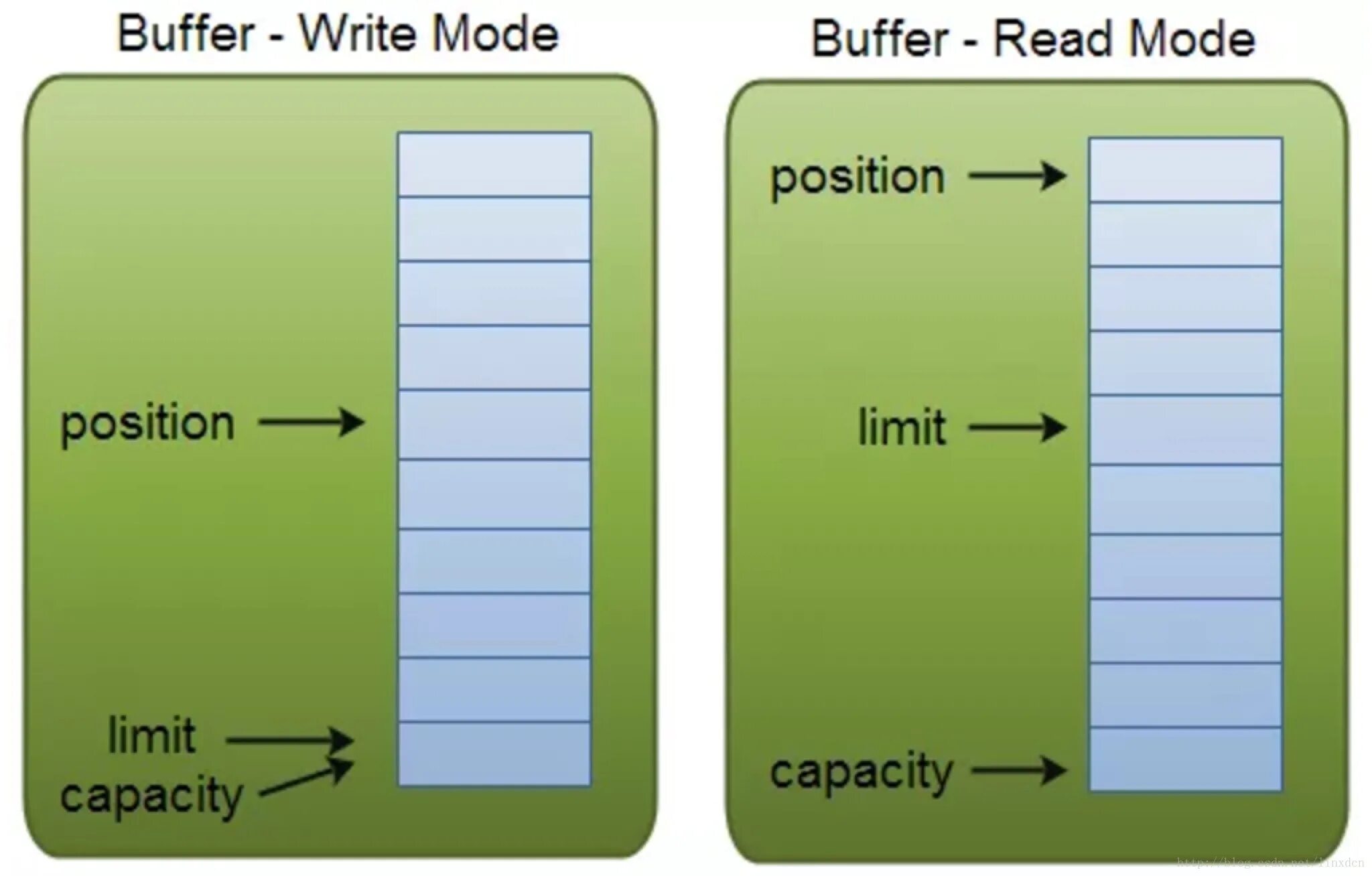 Java buffered. Buffer java. buffer capacity. массив byte java. java nio.