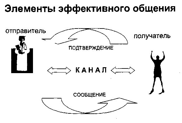 К элементам эффективного общения не относят. Элементы эффективного общения в сестринском деле. схема эффективного общения в сестринском деле. схема элементы эффективного общения. уровни, каналы и элементы эффективного общения.