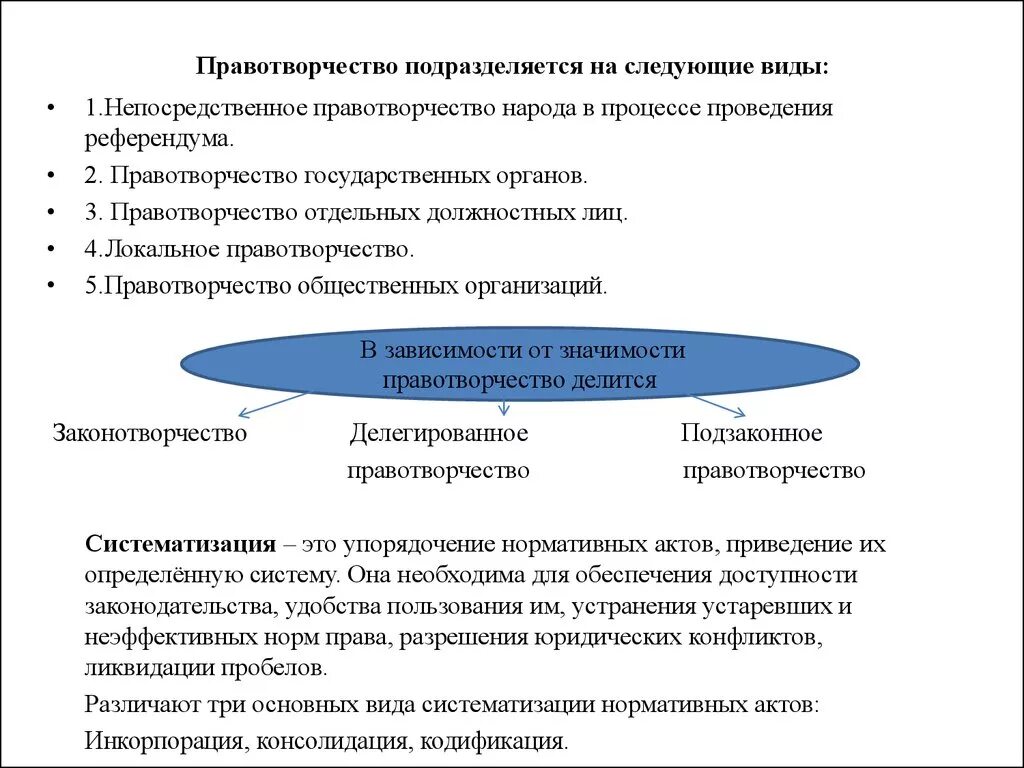 Понятие правотворчества ТГП. Правотворчество подразделяется на следующие виды. Правотворчество и систематизация законодательства. Правотворчество гос органов. При проведении референдума правотворчество осуществляется