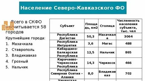 Население городов северного кавказа численность