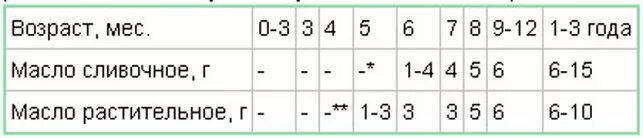 Сливочное масло с какого возраста. С какого возраста можно давать сливочное масло. Сливочное масло прикорм во сколько. Со скольки можно давать ребенку сливочное масло. Когда можно давать сливочное масло ребенку.