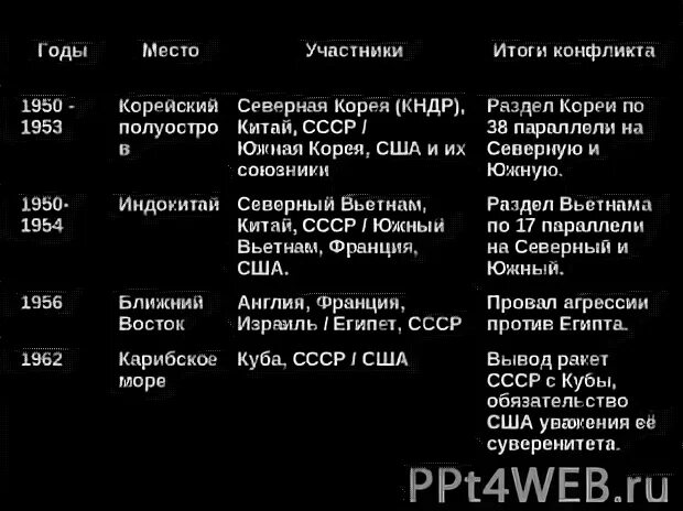 Составьте таблицу отражающую