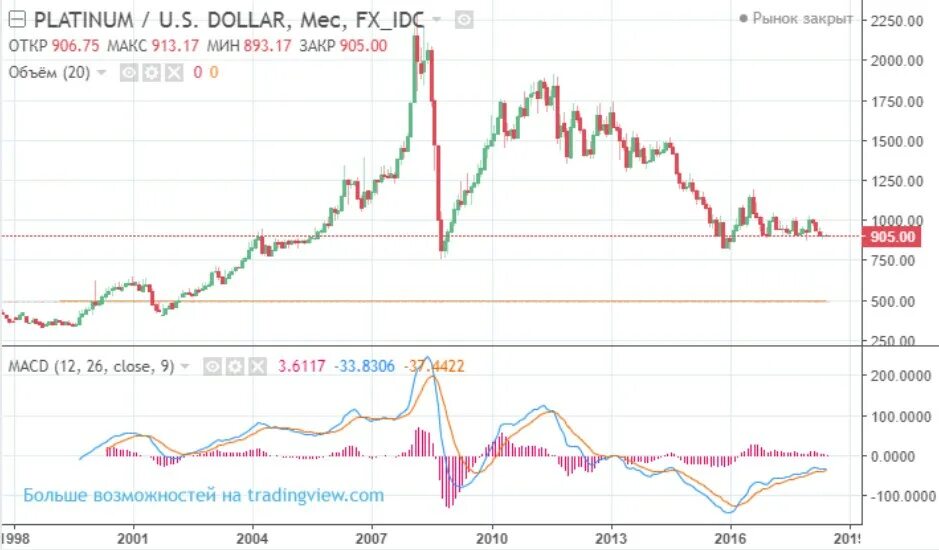Цена на платину 19 июня составляла 56700. График платины за 20 лет. Прогноз курса платины. Тикер платина рубль. Платина в долларах график.