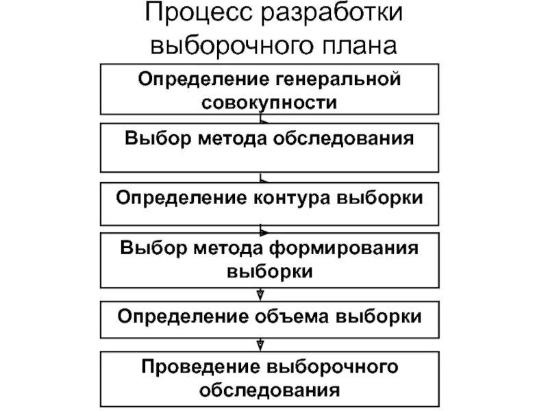 Метод выборки в исследовании. Этапы формирования выборки. Способы создания выборки. Способы составления выборки. Способы формирования выборки.