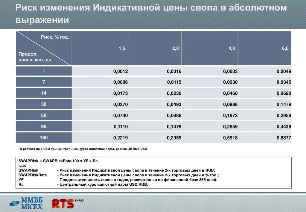 Риск изменения цен. Индикатив в стоимости. Индикативный расчет. Индикативная цена это. Изменение ставки риска
