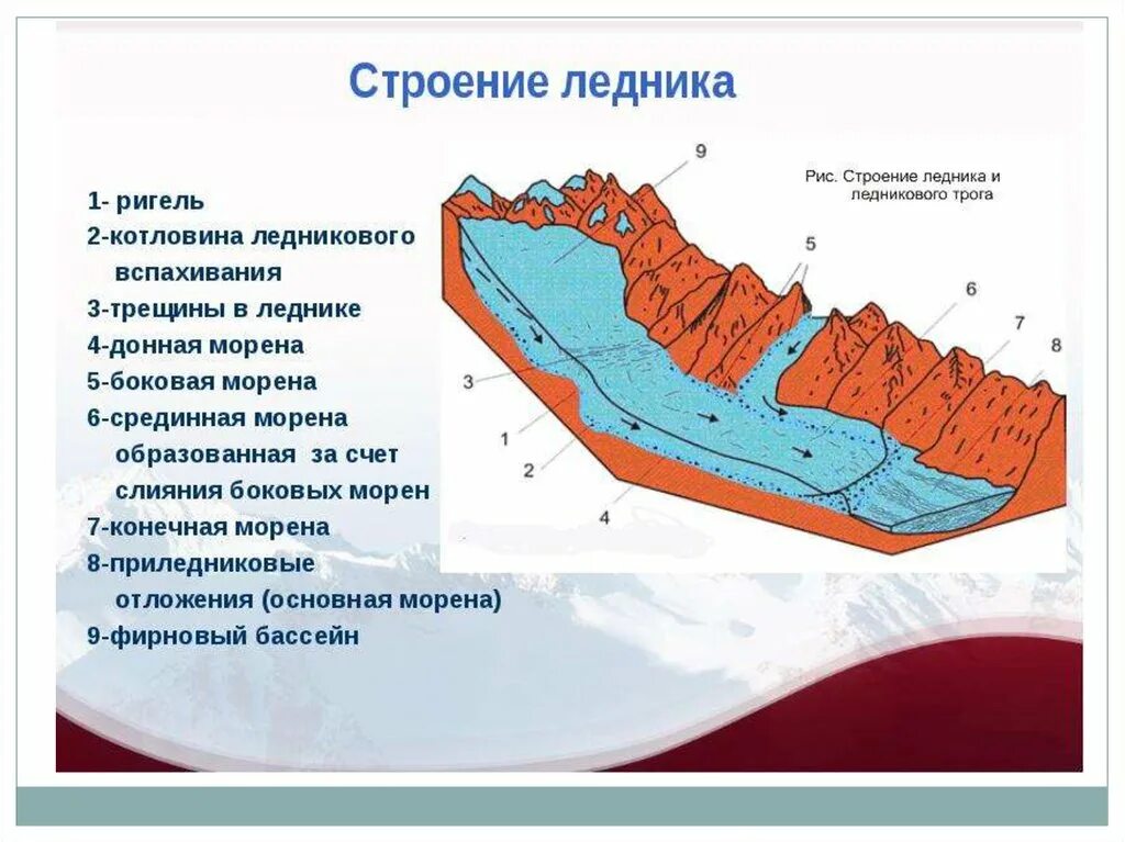 Изучение морен. Морена отложения ледника. строение морены. схема образования ледника. строение горного ледника.