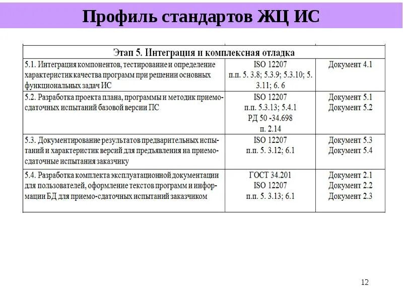 Система стандарт профиль. Профиль стандартов. профиль стандартов жц ис. стандарты жизненного цикла информационной системы. профиль стандартов на примере.