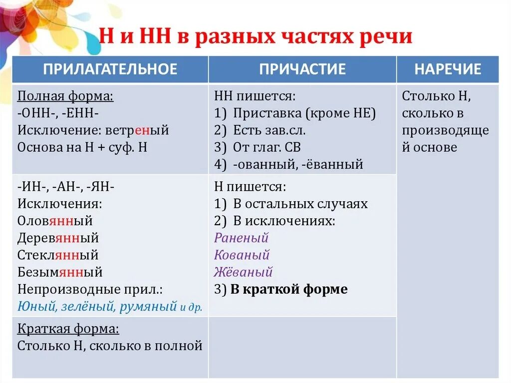 5 слов на нн. 1 И две буквы н в разных частях речи. Правописание НН В разных частях речи. Правописание 1 или 2 н в разных частях речи. Одна и 2 НН В разных частях речи.