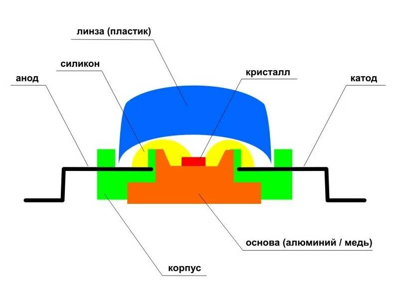Светоизлучающие диоды принцип работы. Полупроводниковый стабилитрон схема. Конструкция светодиода. Устройство диода схема. Принцип работы светодиода схема.