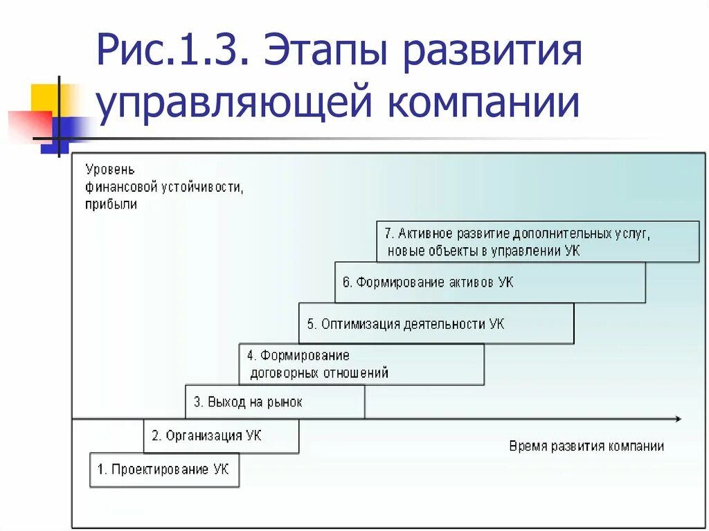 Этапы становления компании. Этапы управляющей компании. Развитие управляющей компании. Ступени развития предприятия. Этапы становление организации