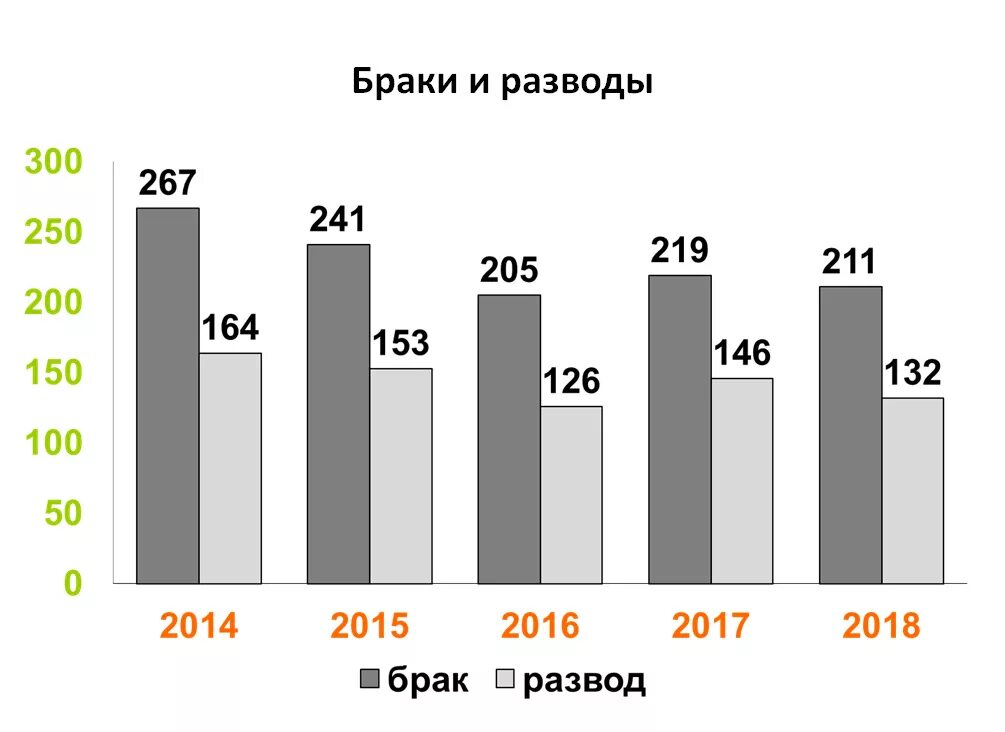 Брачная статистика. Браки и разводы статистика. Статистика браков в России по годам. Статистика расторжения браков. Статистика по разводам.