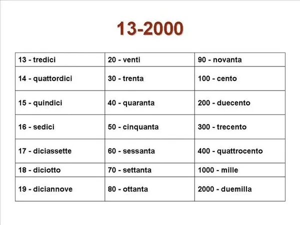 Начинать по итальянски. Числа на итальянском от 1 до 100. Числительные в итальянском языке. Числа в итальянском языке. Цифры в итальянском языке с транскрипцией.