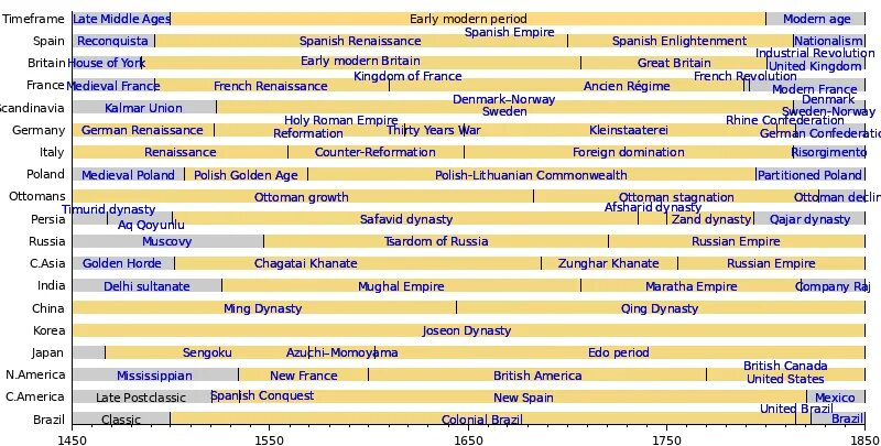 Early modern period. Modern english. American modernism timeline. Новое время литература. Early modern period.