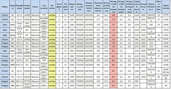 Расход бензина 10 л. ГАЗ 53 расход топлива на 100 км бензин. Таблица расхода топлива автомобилей на 100. Расход топлива газели на 100 километров. Таблица контроля расхода топлива.