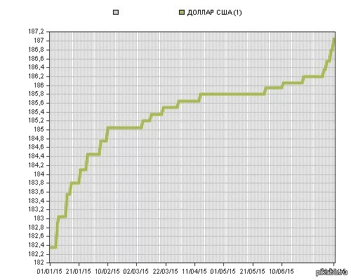 Форум по росту доллара. Шкала роста валюты за неделю. Пример роста доллара человека. Шкала роста график фото.