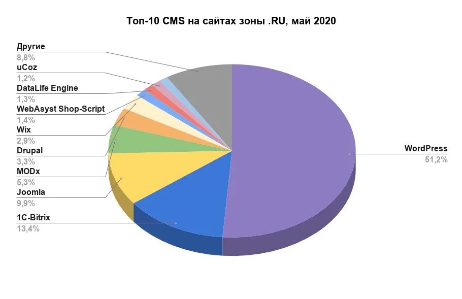 В доле ру. Статистика cms. Самые востребованные cms. Популярность cms. Рейтинг cms.