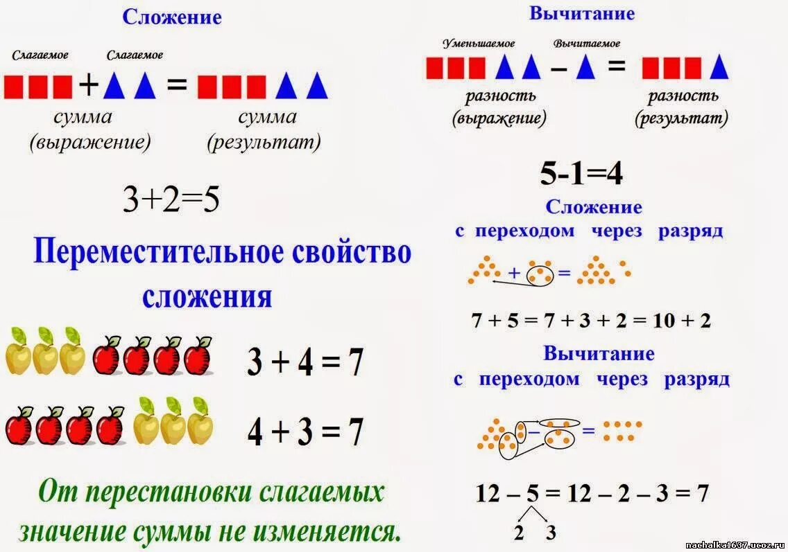 Памятка по математике 2 класс компоненты сложения и вычитания. Компоненты сложения и компоненты вычитания. Названия компонентов сложения и вычитания 2 класс математика. Компоненты сложения и вычитания 1 класс задания по математике. Методика изучения сложения