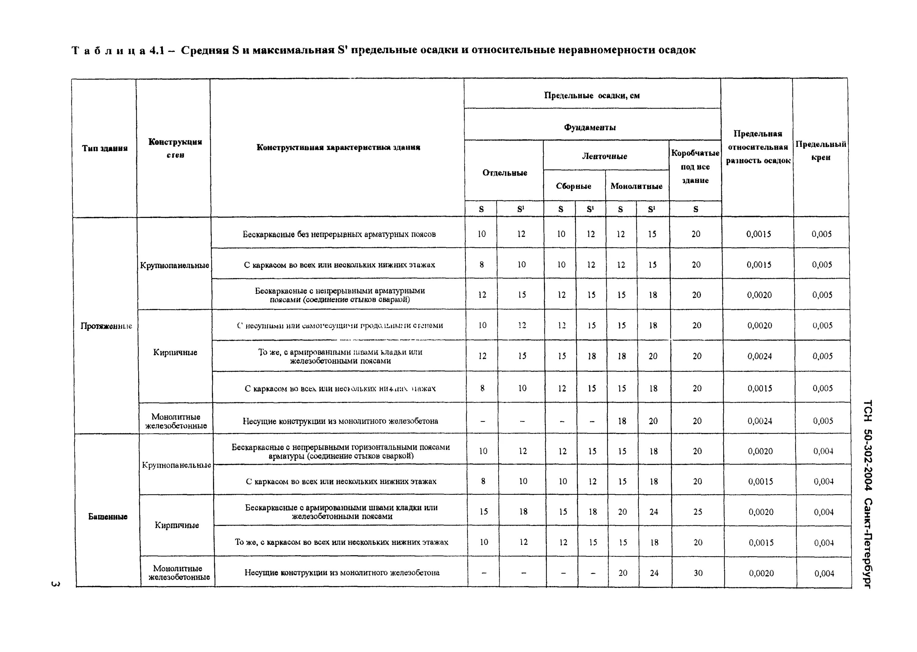 Мониторинг осадок фундаментов. Мониторинг осадок фундаментов