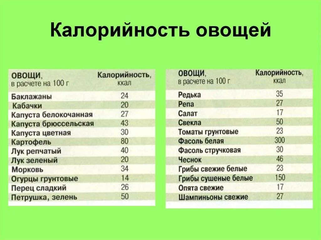 Таблица калорий фруктов. Калорийность овощей таблица на 100 грамм. Энергетическая ценность овощей и фруктов таблица. Таблица калорийности овощей в 100 граммах сырых. Овощи сколько калорий в 100 граммах.