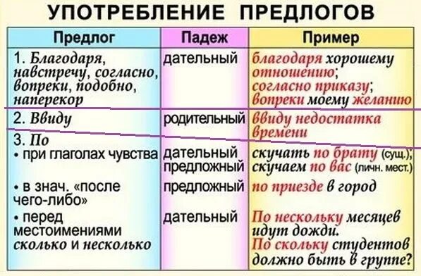 Употребление предлогов в русском языке. Употребление предлогов таблица. Употребление предлогов в речи. Предлоги на и в правильное употребление в русском языке. Каким членом является дательный падеж