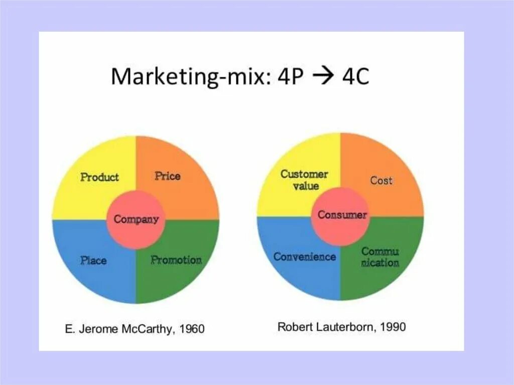 4с маркетинг. Модель 4p и 4с. Маркетинг микс. 4п модель маркетинг. Модель маркетинг микс 4р.