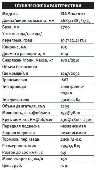 Характеристики 2015. Киа Соренто Прайм характеристики. Киа Соренто 2020 технические характеристики. Киа Соренто 2021 характеристики. Киа Соренто 2 технические характеристики.