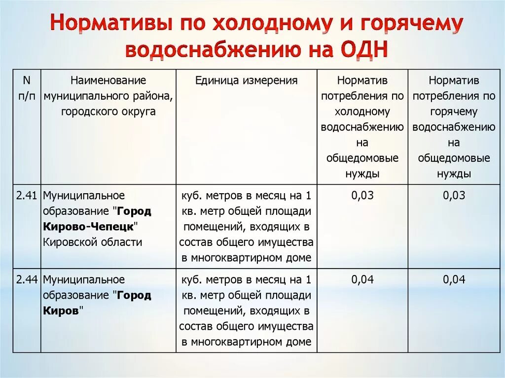 Нормативы горячей и холодной водоснабжения. Нормативы по горячему водоснабжению. Норматив одн. Норматив на одного человека холодной и горячей воды.