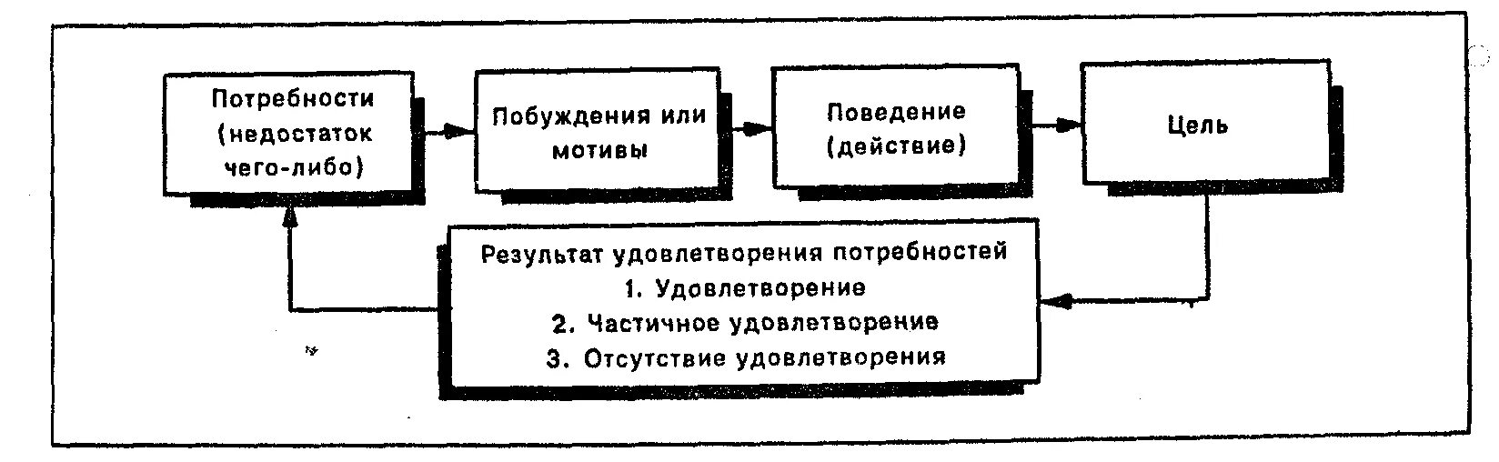 Удовлетворение потребностей все части. Опредмечивание потребности. Опредмечивание потребностей схема. Распредмечивание и опредмечивание потребности. Потребности - побуждения - цель - поведение;.