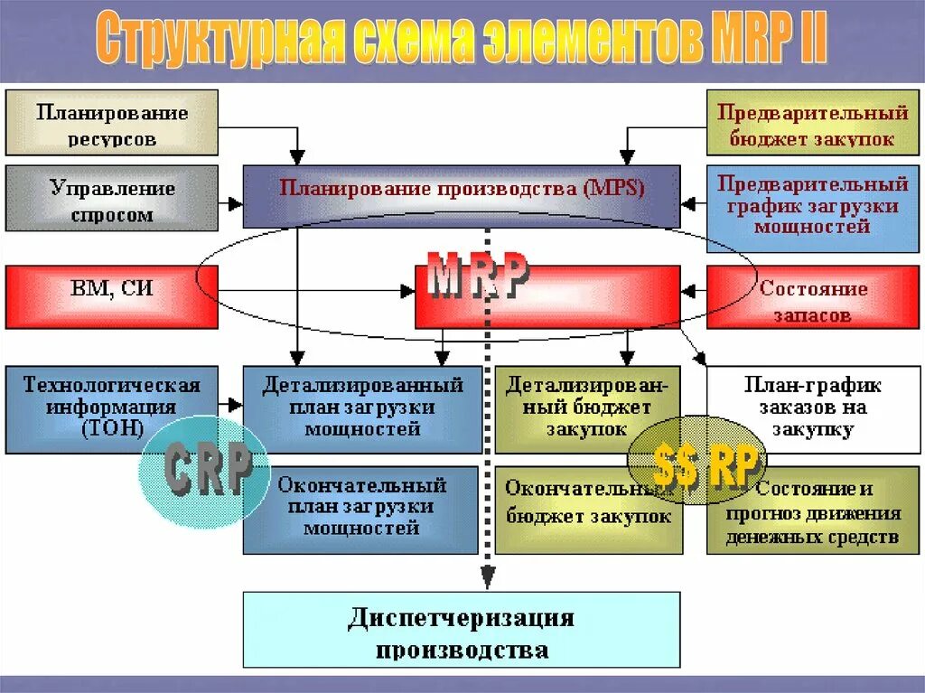 Система планирования управления ресурсами предприятия erp. Система mrp планирование производственных ресурсов. система mrp-2 схема. структурная схема элементов mrp ii. система планирования mrp.