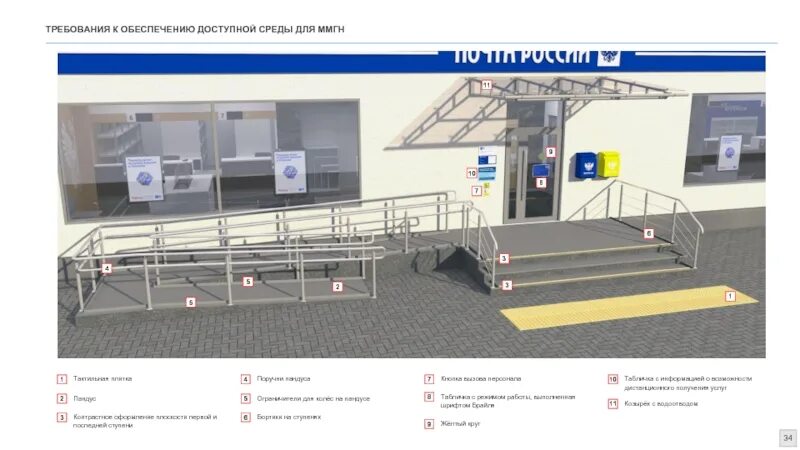 Доступность МГН. Оборудование для маломобильных групп населения ВЕГАГРУПП. Доступная среда для маломобильных групп населения. Доступность остановок для маломобильных групп населения.