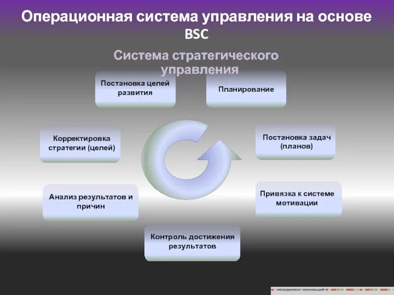 Постановка задач и контроль. Постановка задач контроль исполнения. Анализ планирование постановка задач контроль. Постановка задачи контроль корректировка.