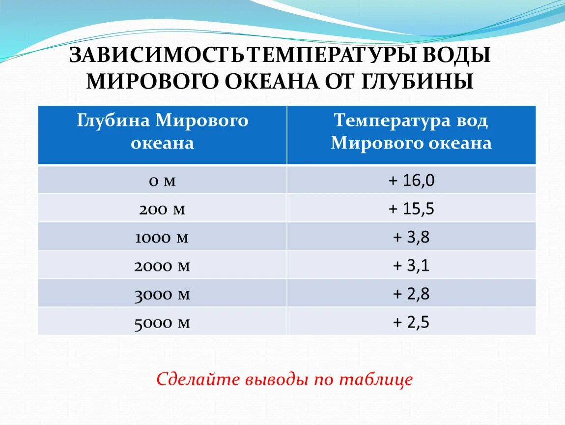 Изменение температуры с глубиной. Изменение температуры воды в мировом океане. Изменение температуры с глубиной в океане. Температура вод мирового океана. Изменение температуры воды с глубиной.