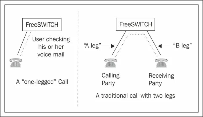 Топология колл центра c FREESWITCH. FREESWITCH Tutorial. Телефон подключился к FREESWITCH. Haunch connection. Call leg