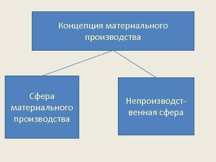 Сфера материального производства. Сфера материального производства схема. Концепции материальная. Сфера материально производства и населения.