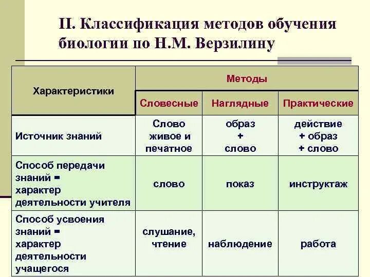 Методические приемы организации обучения. Методы обучения биологии. Методы и приёмы в биологии. Методы и приемы на уроках биологии. Метод классификации в биологии.