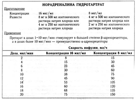 Перевод мл в мкг. Методика дозирования норадреналина. Скорость введения норадреналина через инфузомат. Дофамин дозировка таблица.