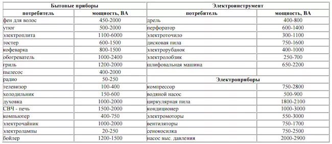 Как рассчитать какой нужен стабилизатор. Мощность стабилизатора для холодильника бош. Как рассчитать мощность стабилизатора напряжения для холодильника. Потребляемая мощность стабилизатора напряжения. Таблица мощности стабилизатора напряжения.