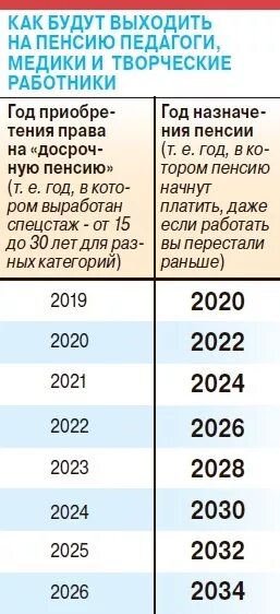 Стаж учителя на пенсию. Выход на пенсию учителей. Пенсионный Возраст для педагогов. Выход на пенсию педагогических работников. Таблица выхода на пенсию педагогам.