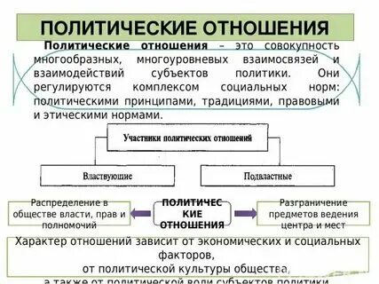 Пример политических отношений между политическими партиями Политика это сфера взаимоотношений между социальными группами по презентация,
