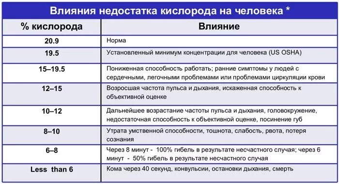 Через сколько времени погибают. При какой концентрации кислорода человек теряет сознание. Влияние концентрации кислорода на человека. Понижение концентрации кислорода. Сколько времени может продержаться без кислорода головной мозг.