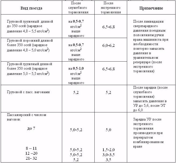 Давление при полном служебном торможении. Таблица v.1 - зарядное давление в тормозной магистрали. Зарядное давление в тормозной магистрали грузовых поездов. Зарядное давление в тормозной магистрали таблица. Зарядное давление в тормозной магистрали поезда.