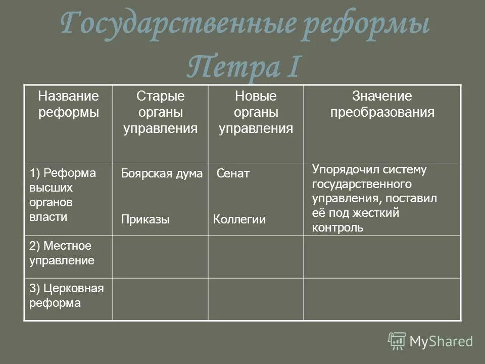 2 преобразования в области государственного управления. Реформы органов власти и управления Петра 1 таблица. Реформа Петра 1 реформа органов власти и управления. Реформы Петра 1 реформа государственного управления таблица. Реформы государственного управления Петра 1 таблица.