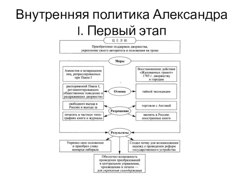 Внутренняя политика 14 века