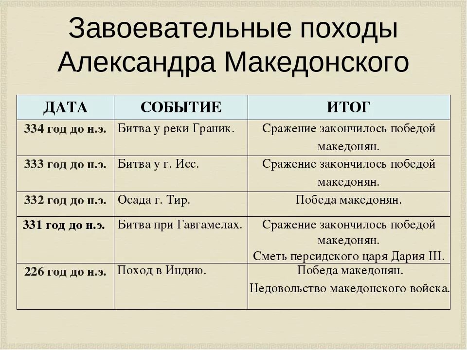 Походы Македонского таблица.