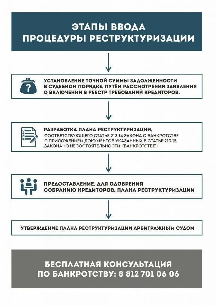 Реструктуризация долгов включает. Реструктуризация в банкротстве. Процедуры реструктуризации. Порядок реструктуризации. План реструктуризации долга.