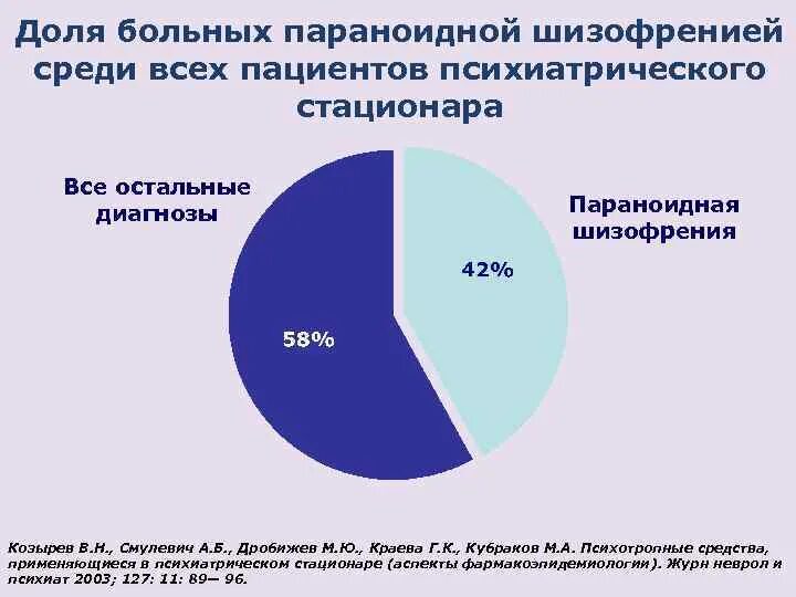 Статистика шизофрении в России. Статистика шизофрении в мире. Диаграмма шизофрении. Статистика шизофрении по годам. Шизофрения в россии