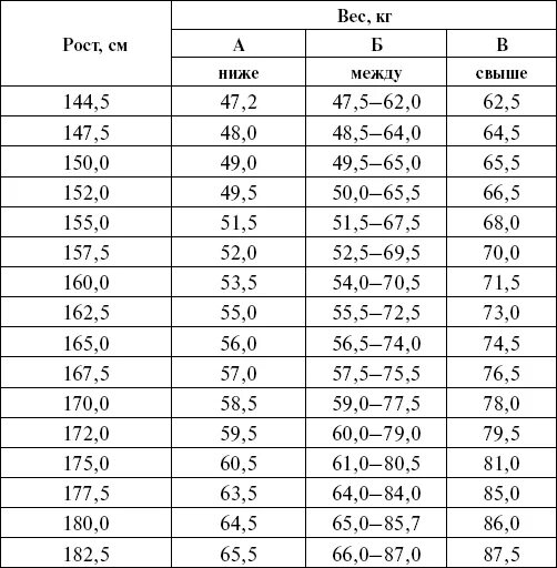 Сколько весить при росте 157. Норма веса для роста 150. Норма веса на 150 см роста. Нормальный вес для роста 150 девочка. Нормальныйьвес при росле 150.